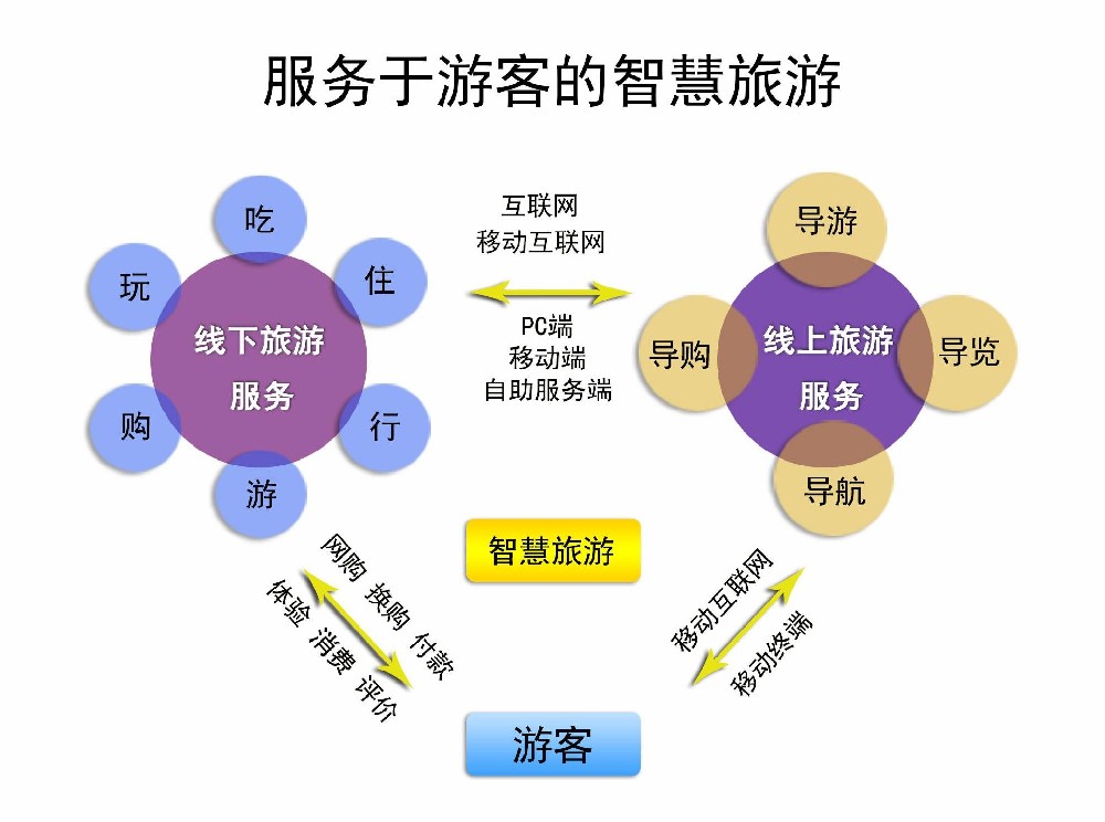 智慧旅游